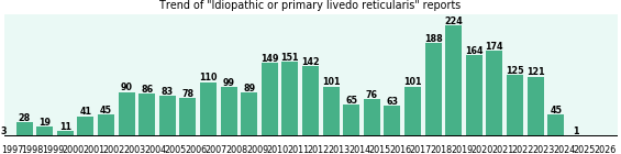 Idiopathic or primary livedo reticularis: 2,672 reports.